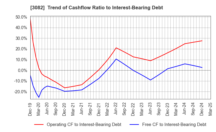 3082 KICHIRI HOLDINGS & Co.,Ltd.: Trend of Cashflow Ratio to Interest-Bearing Debt