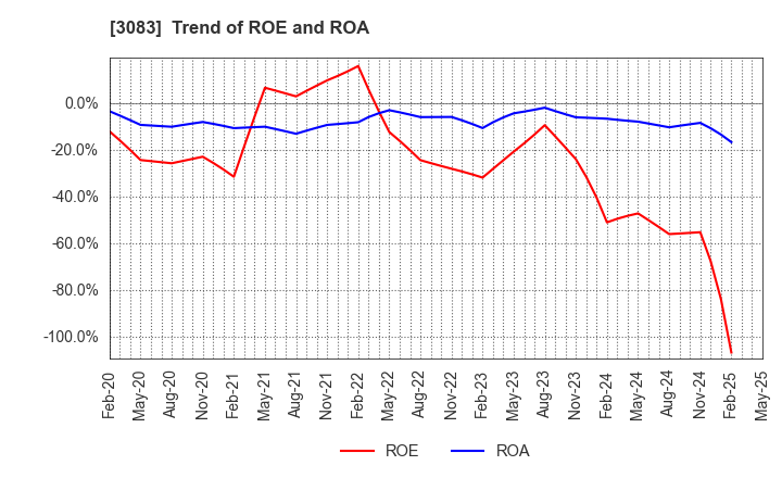 3083 Star seeds Co.,Ltd.: Trend of ROE and ROA