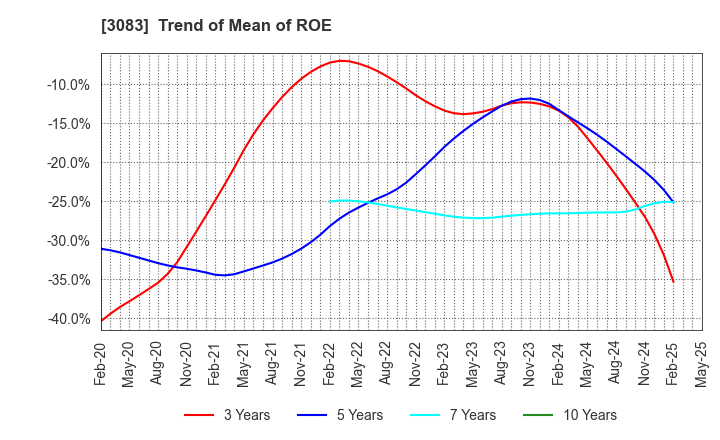 3083 Star seeds Co.,Ltd.: Trend of Mean of ROE