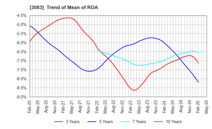 3083 Star seeds Co.,Ltd.: Trend of Mean of ROA