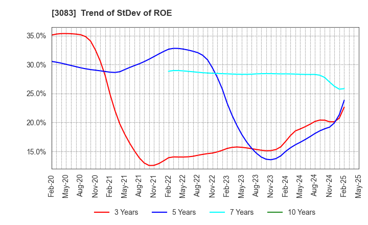 3083 Star seeds Co.,Ltd.: Trend of StDev of ROE