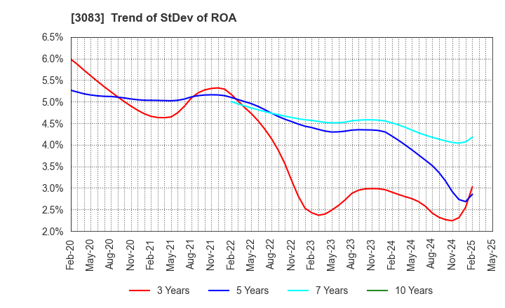 3083 Star seeds Co.,Ltd.: Trend of StDev of ROA