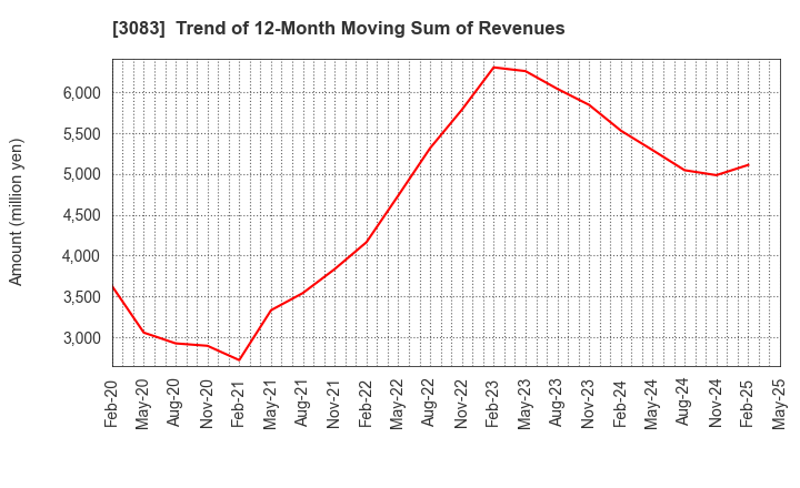 3083 Star seeds Co.,Ltd.: Trend of 12-Month Moving Sum of Revenues