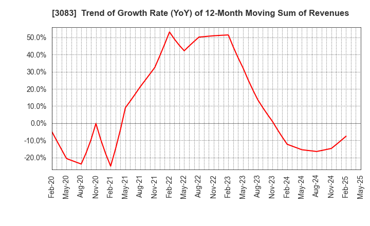 3083 Star seeds Co.,Ltd.: Trend of Growth Rate (YoY) of 12-Month Moving Sum of Revenues