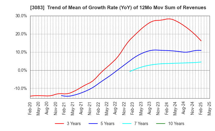 3083 Star seeds Co.,Ltd.: Trend of Mean of Growth Rate (YoY) of 12Mo Mov Sum of Revenues