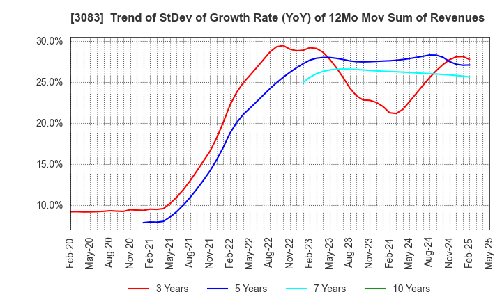 3083 Star seeds Co.,Ltd.: Trend of StDev of Growth Rate (YoY) of 12Mo Mov Sum of Revenues
