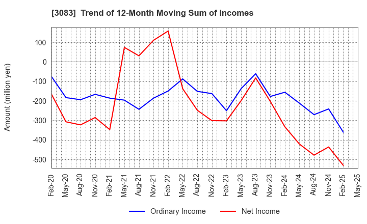 3083 Star seeds Co.,Ltd.: Trend of 12-Month Moving Sum of Incomes