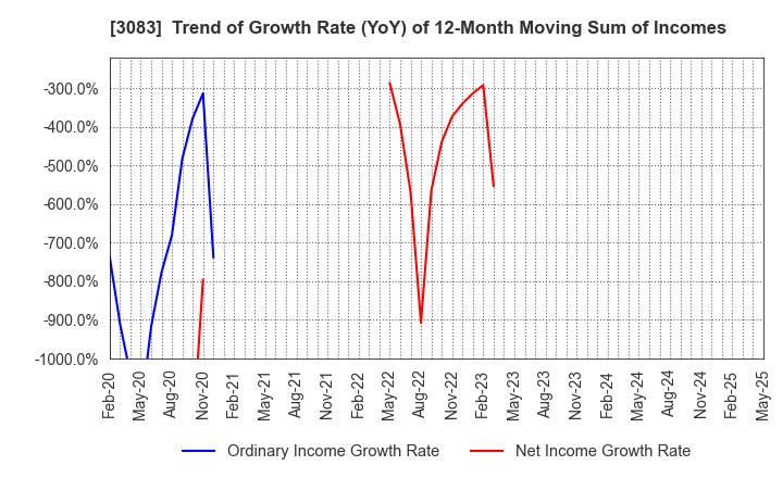 3083 Star seeds Co.,Ltd.: Trend of Growth Rate (YoY) of 12-Month Moving Sum of Incomes