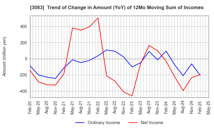 3083 Star seeds Co.,Ltd.: Trend of Change in Amount (YoY) of 12Mo Moving Sum of Incomes