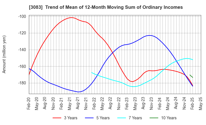 3083 Star seeds Co.,Ltd.: Trend of Mean of 12-Month Moving Sum of Ordinary Incomes