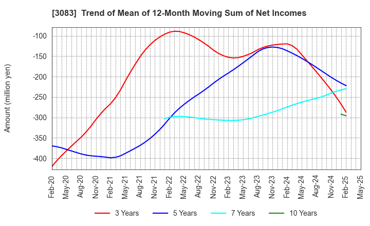 3083 Star seeds Co.,Ltd.: Trend of Mean of 12-Month Moving Sum of Net Incomes