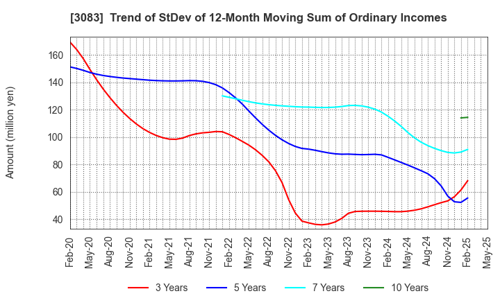 3083 Star seeds Co.,Ltd.: Trend of StDev of 12-Month Moving Sum of Ordinary Incomes