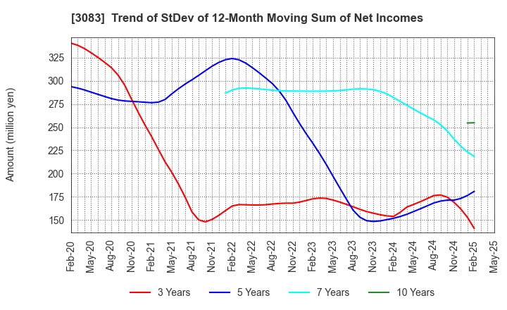 3083 Star seeds Co.,Ltd.: Trend of StDev of 12-Month Moving Sum of Net Incomes