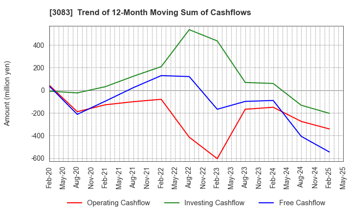 3083 Star seeds Co.,Ltd.: Trend of 12-Month Moving Sum of Cashflows