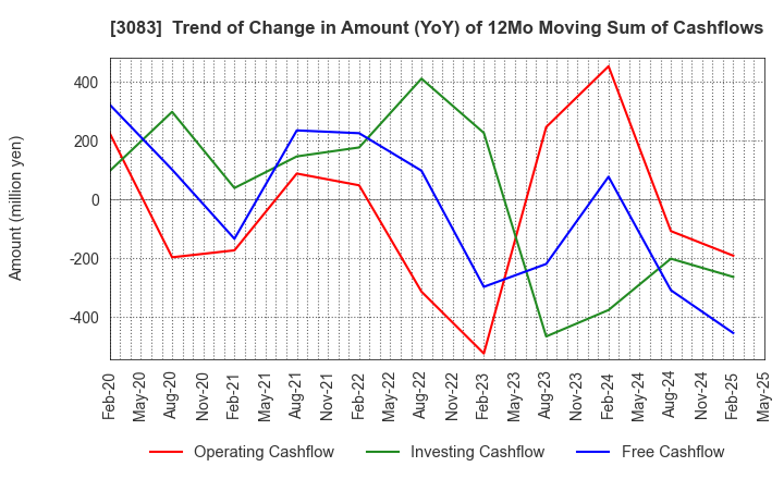 3083 Star seeds Co.,Ltd.: Trend of Change in Amount (YoY) of 12Mo Moving Sum of Cashflows