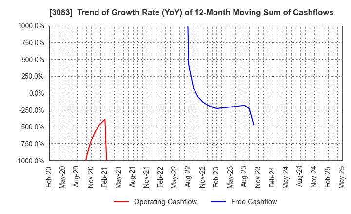 3083 Star seeds Co.,Ltd.: Trend of Growth Rate (YoY) of 12-Month Moving Sum of Cashflows