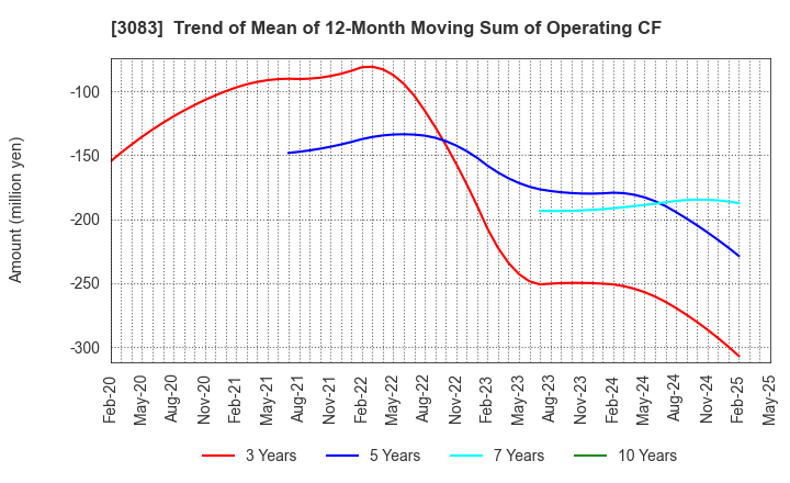 3083 Star seeds Co.,Ltd.: Trend of Mean of 12-Month Moving Sum of Operating CF