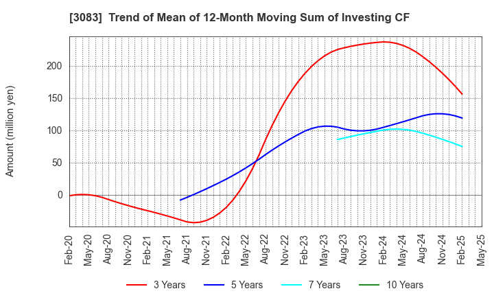 3083 Star seeds Co.,Ltd.: Trend of Mean of 12-Month Moving Sum of Investing CF