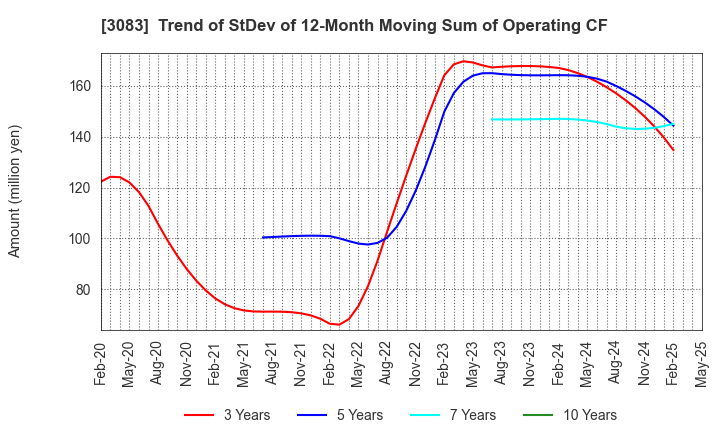 3083 Star seeds Co.,Ltd.: Trend of StDev of 12-Month Moving Sum of Operating CF