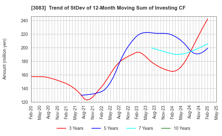 3083 Star seeds Co.,Ltd.: Trend of StDev of 12-Month Moving Sum of Investing CF