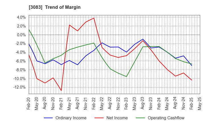 3083 Star seeds Co.,Ltd.: Trend of Margin