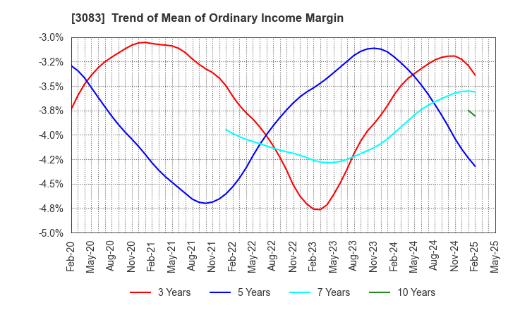 3083 Star seeds Co.,Ltd.: Trend of Mean of Ordinary Income Margin