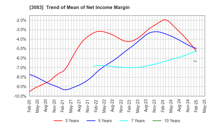 3083 Star seeds Co.,Ltd.: Trend of Mean of Net Income Margin