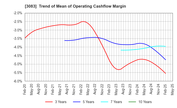 3083 Star seeds Co.,Ltd.: Trend of Mean of Operating Cashflow Margin