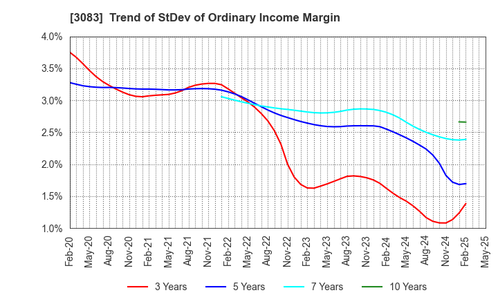 3083 Star seeds Co.,Ltd.: Trend of StDev of Ordinary Income Margin