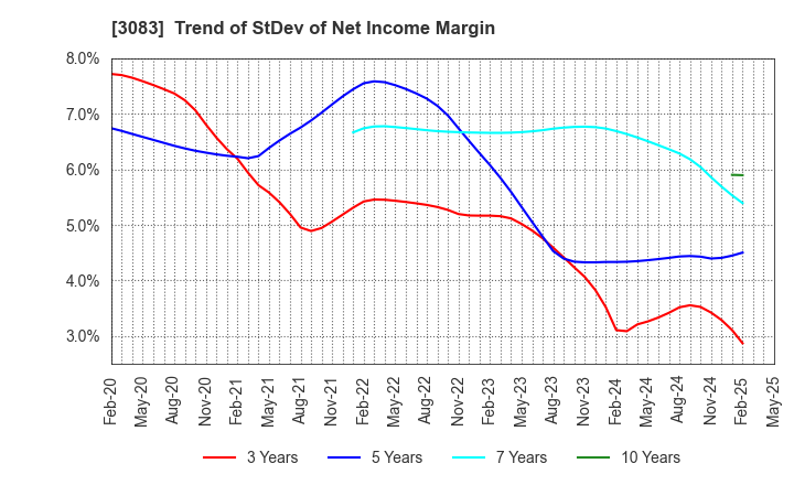 3083 Star seeds Co.,Ltd.: Trend of StDev of Net Income Margin