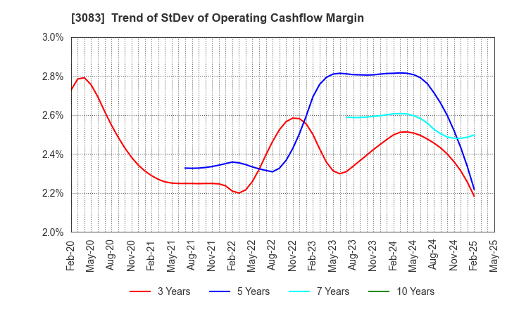 3083 Star seeds Co.,Ltd.: Trend of StDev of Operating Cashflow Margin