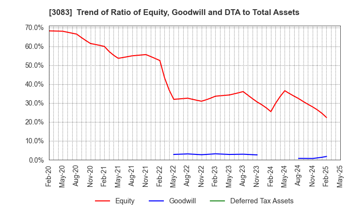 3083 Star seeds Co.,Ltd.: Trend of Ratio of Equity, Goodwill and DTA to Total Assets