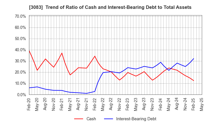 3083 Star seeds Co.,Ltd.: Trend of Ratio of Cash and Interest-Bearing Debt to Total Assets