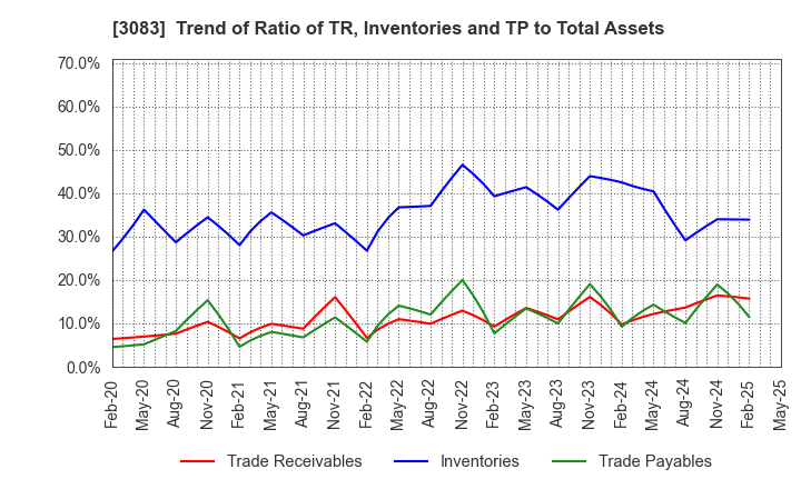 3083 Star seeds Co.,Ltd.: Trend of Ratio of TR, Inventories and TP to Total Assets