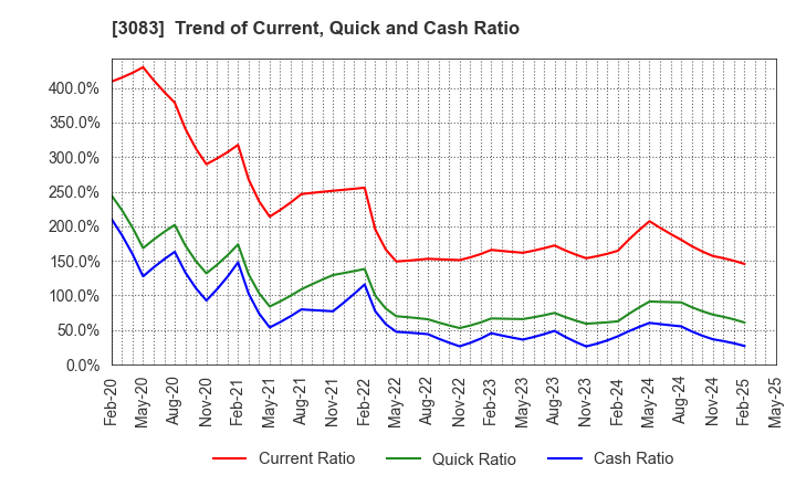 3083 Star seeds Co.,Ltd.: Trend of Current, Quick and Cash Ratio