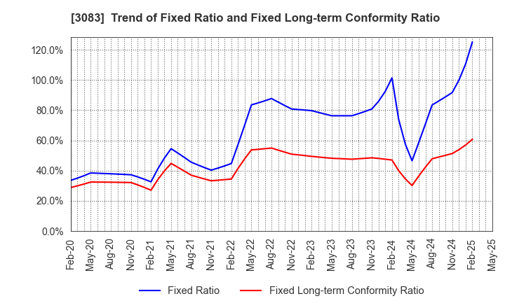 3083 Star seeds Co.,Ltd.: Trend of Fixed Ratio and Fixed Long-term Conformity Ratio