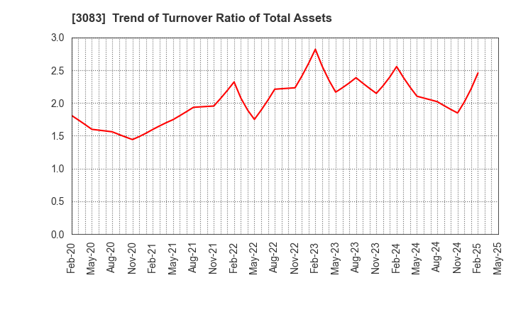 3083 Star seeds Co.,Ltd.: Trend of Turnover Ratio of Total Assets
