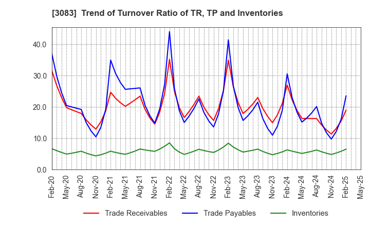 3083 Star seeds Co.,Ltd.: Trend of Turnover Ratio of TR, TP and Inventories