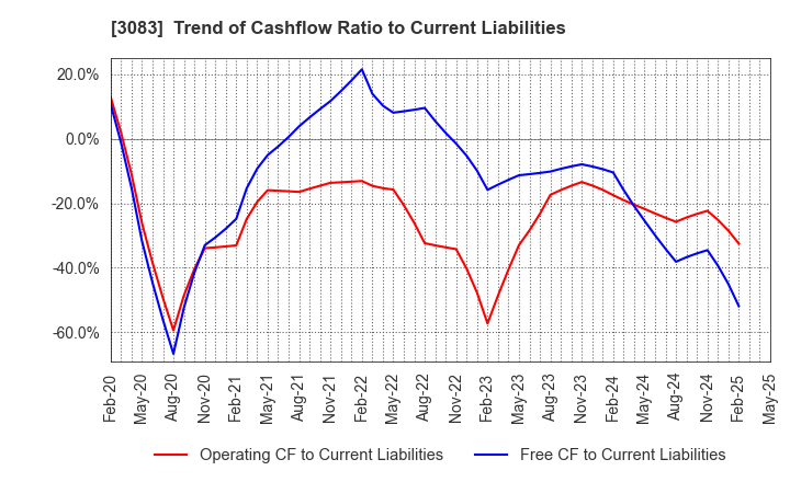 3083 Star seeds Co.,Ltd.: Trend of Cashflow Ratio to Current Liabilities