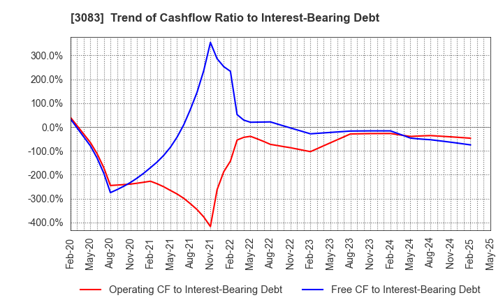 3083 Star seeds Co.,Ltd.: Trend of Cashflow Ratio to Interest-Bearing Debt