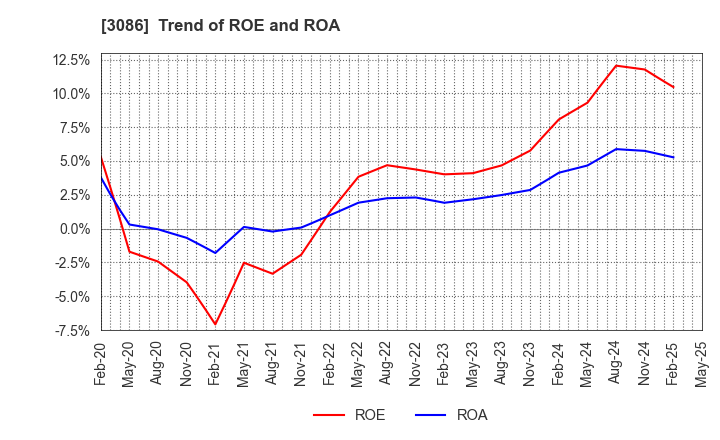 3086 J.FRONT RETAILING Co.,Ltd.: Trend of ROE and ROA