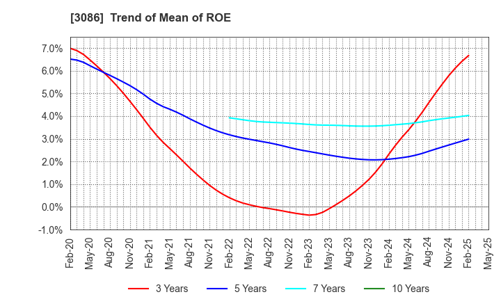 3086 J.FRONT RETAILING Co.,Ltd.: Trend of Mean of ROE