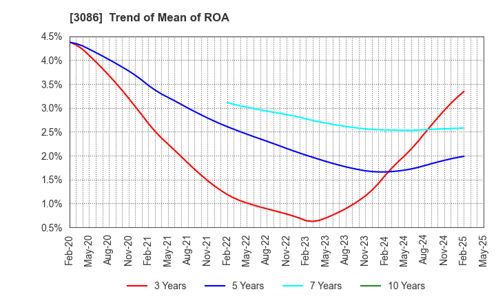 3086 J.FRONT RETAILING Co.,Ltd.: Trend of Mean of ROA
