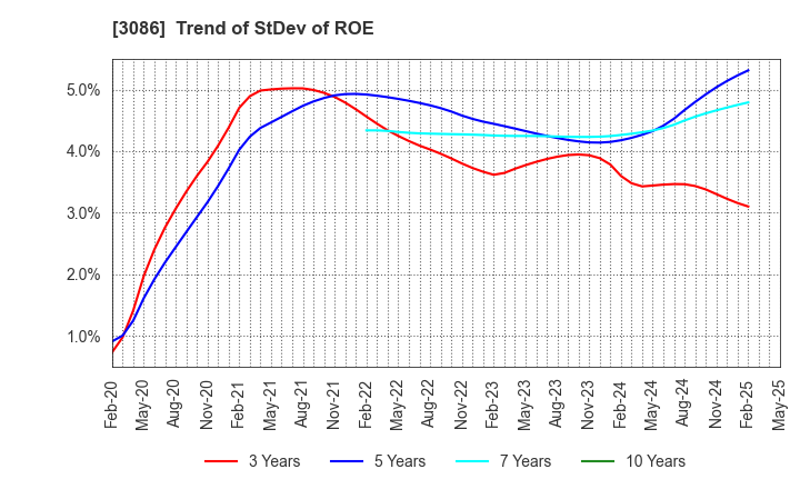 3086 J.FRONT RETAILING Co.,Ltd.: Trend of StDev of ROE