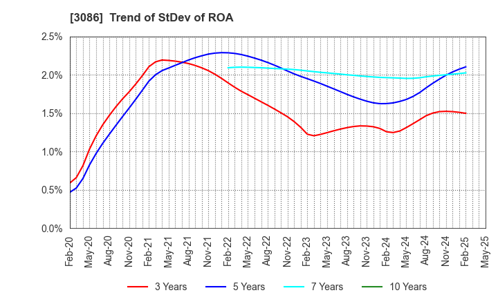 3086 J.FRONT RETAILING Co.,Ltd.: Trend of StDev of ROA