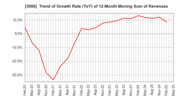 3086 J.FRONT RETAILING Co.,Ltd.: Trend of Growth Rate (YoY) of 12-Month Moving Sum of Revenues
