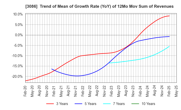3086 J.FRONT RETAILING Co.,Ltd.: Trend of Mean of Growth Rate (YoY) of 12Mo Mov Sum of Revenues