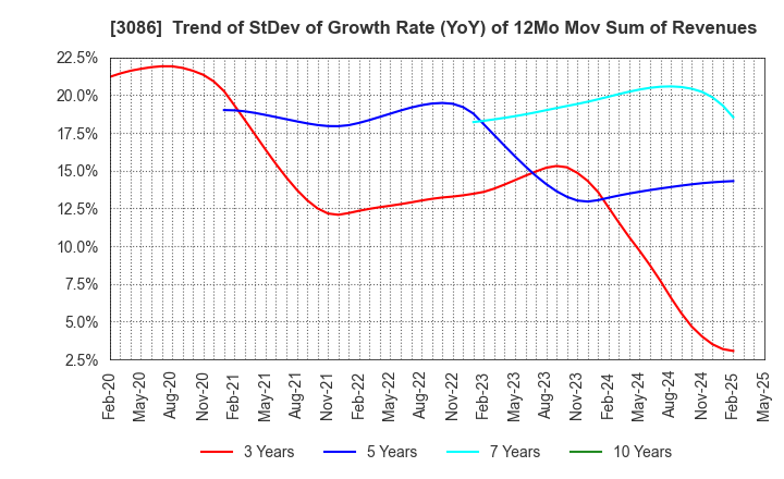 3086 J.FRONT RETAILING Co.,Ltd.: Trend of StDev of Growth Rate (YoY) of 12Mo Mov Sum of Revenues