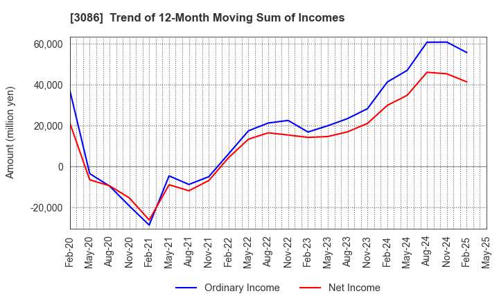 3086 J.FRONT RETAILING Co.,Ltd.: Trend of 12-Month Moving Sum of Incomes