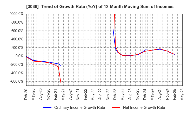 3086 J.FRONT RETAILING Co.,Ltd.: Trend of Growth Rate (YoY) of 12-Month Moving Sum of Incomes